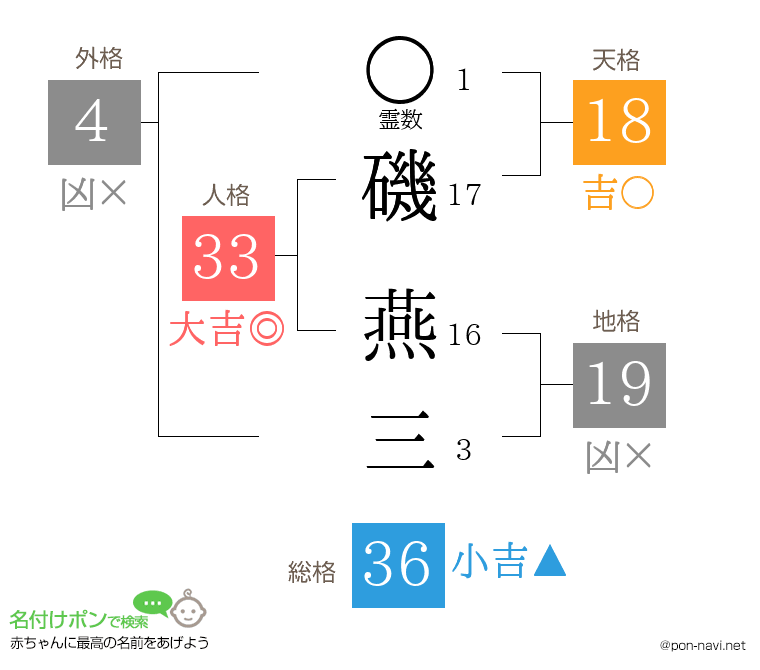 磯 燕三さんの姓名判断結果