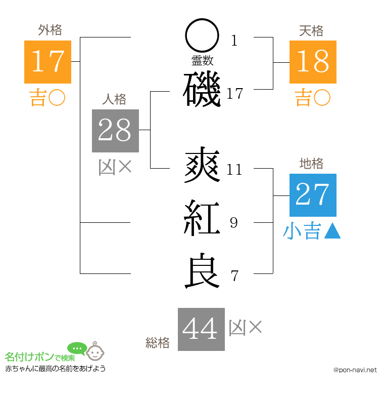 磯 爽紅良さんの姓名判断結果