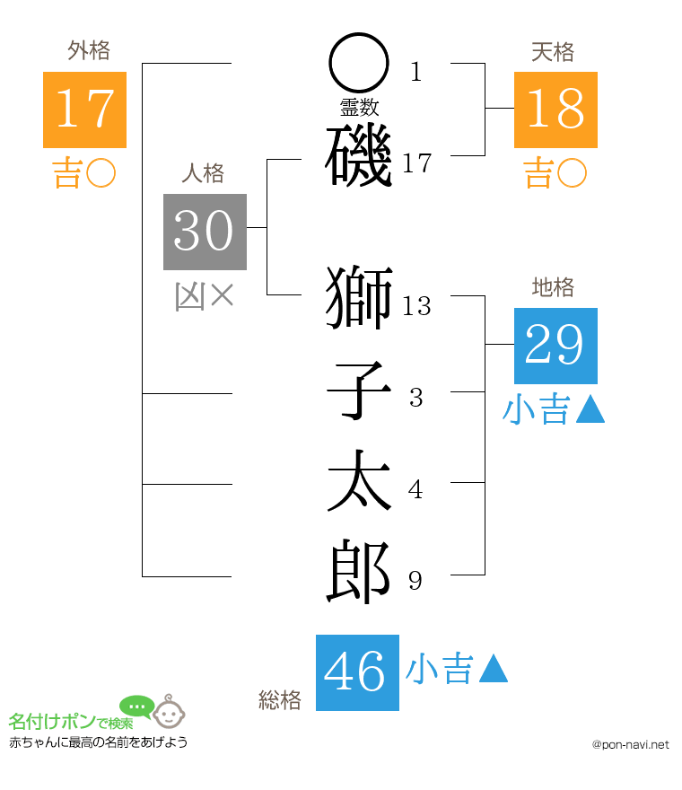 磯 獅子太郎さんの姓名判断結果
