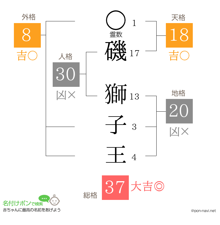 磯 獅子王さんの姓名判断結果