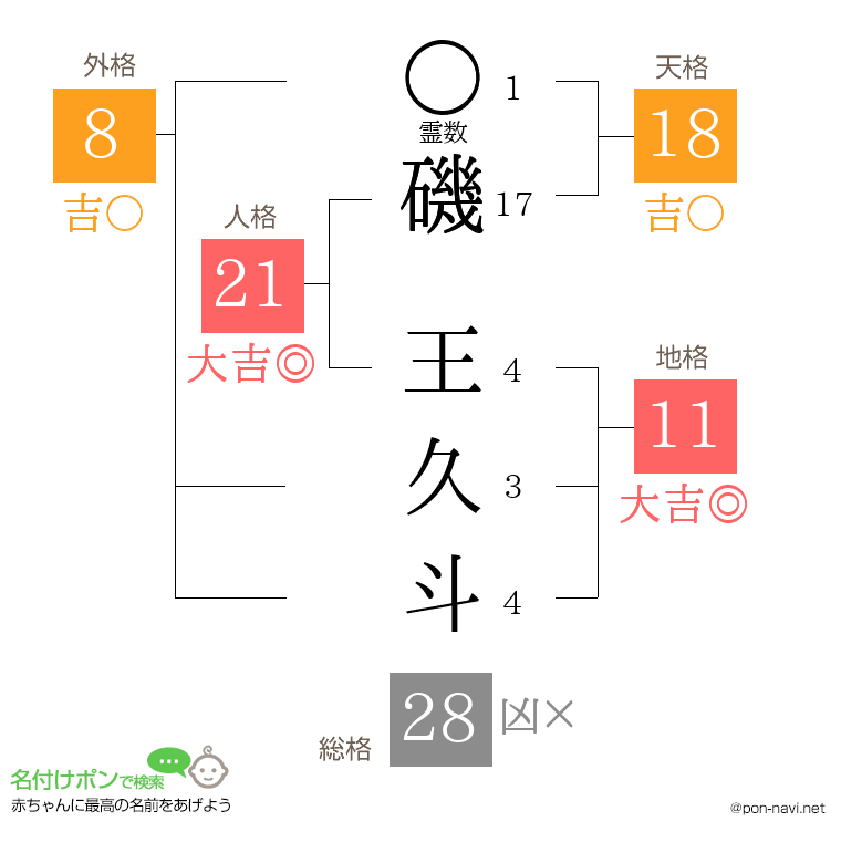 磯 王久斗さんの姓名判断結果