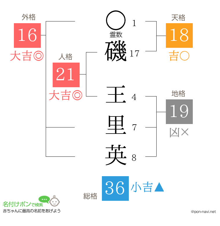 磯 王里英さんの姓名判断結果