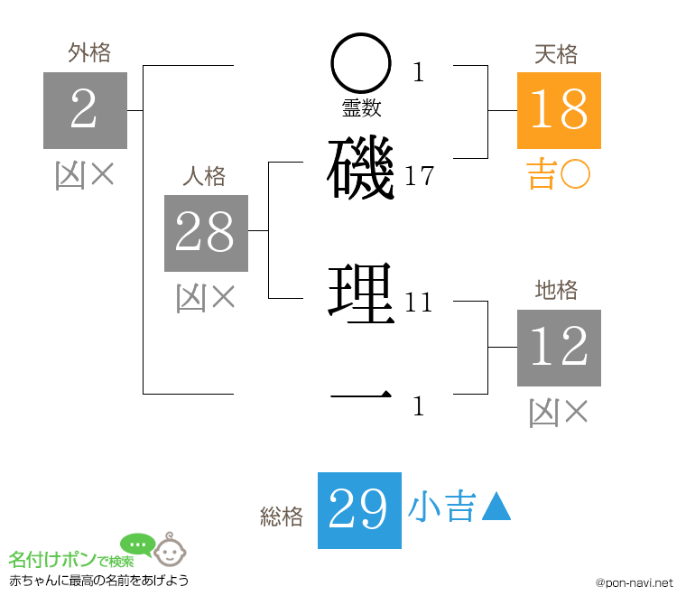 磯 理一さんの姓名判断結果