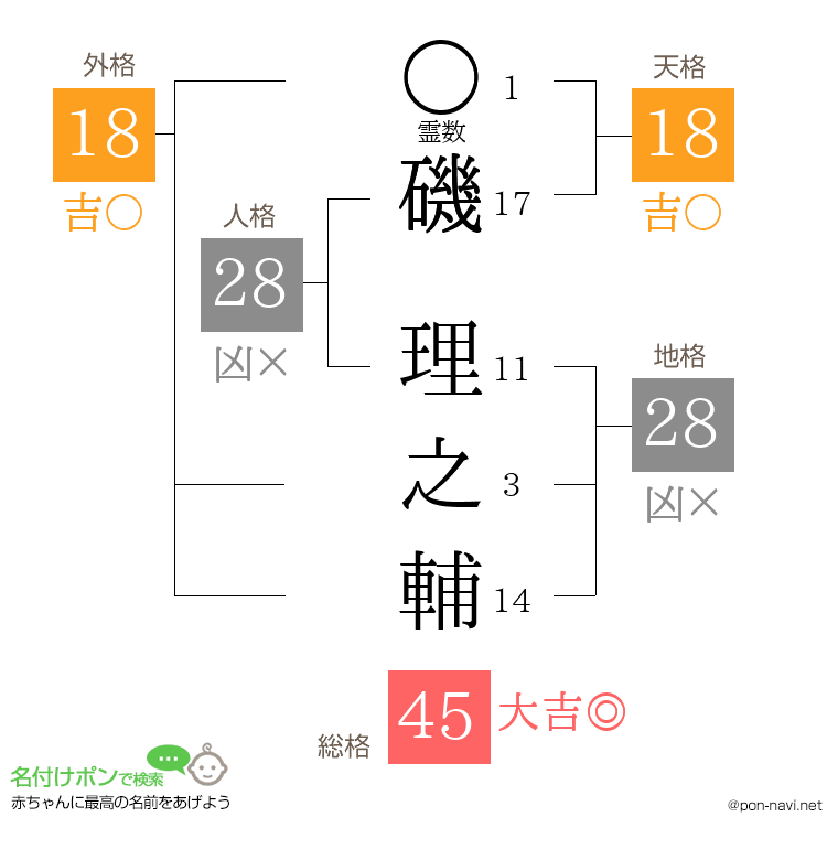 磯 理之輔さんの姓名判断結果
