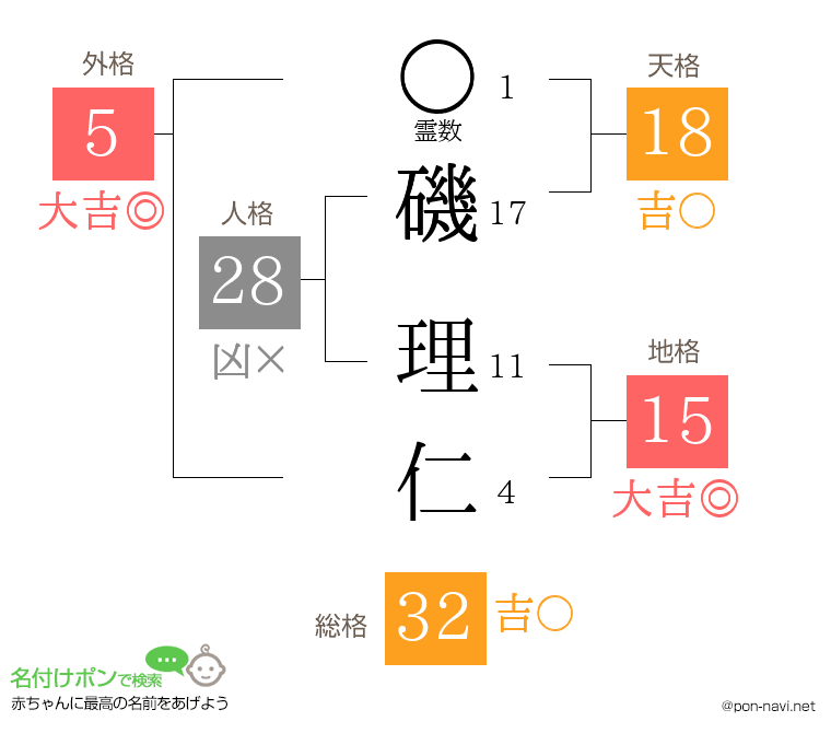磯 理仁さんの姓名判断結果