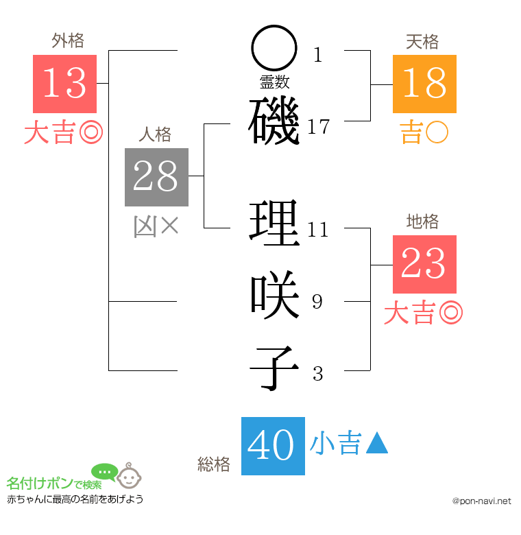 磯 理咲子さんの姓名判断結果