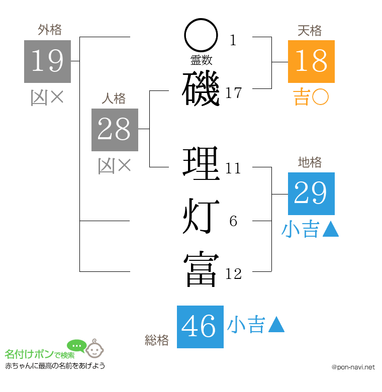 磯 理灯富さんの姓名判断結果