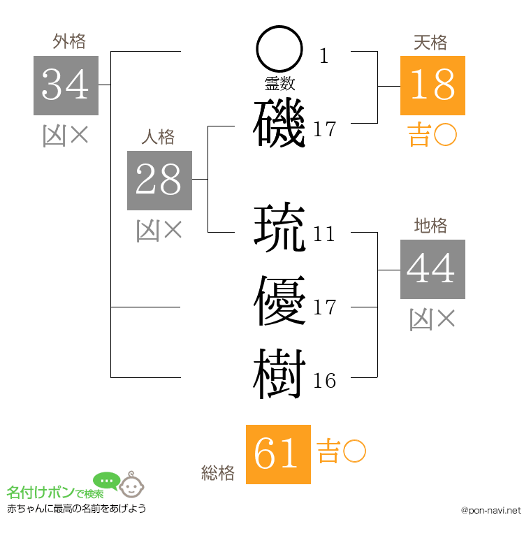 磯 琉優樹さんの姓名判断結果