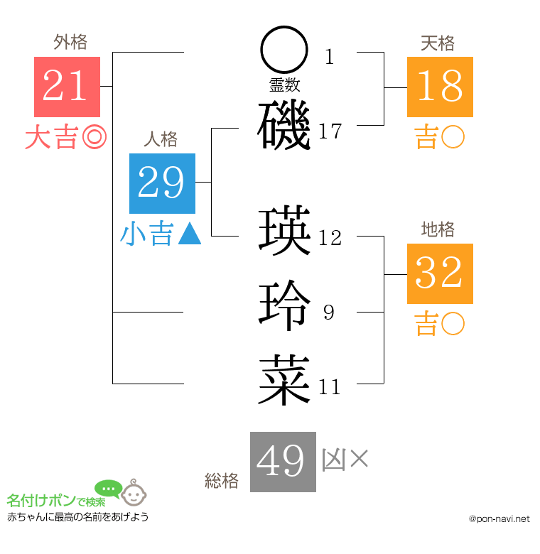 磯 瑛玲菜さんの姓名判断結果