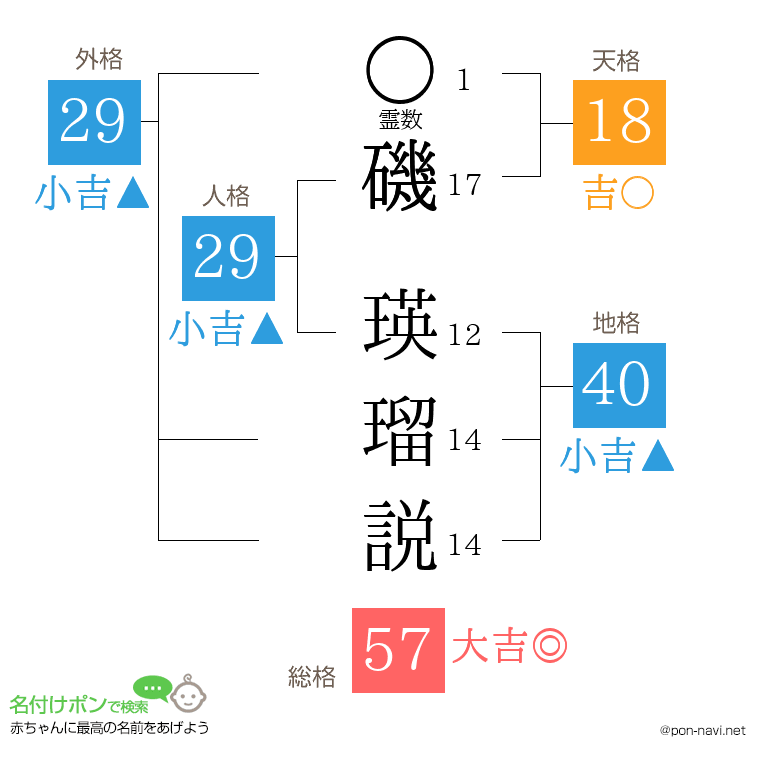 磯 瑛瑠説さんの姓名判断結果