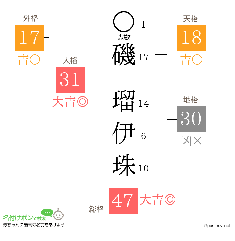 磯 瑠伊珠さんの姓名判断結果