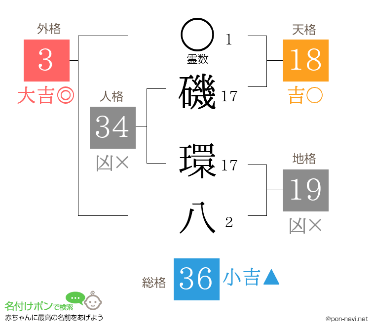 磯 環八さんの姓名判断結果