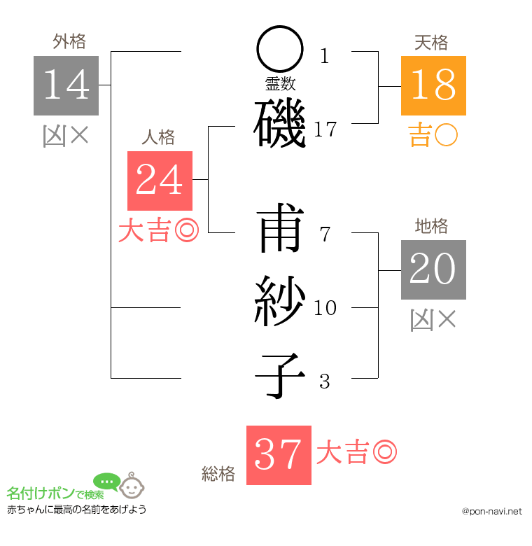 磯 甫紗子さんの姓名判断結果