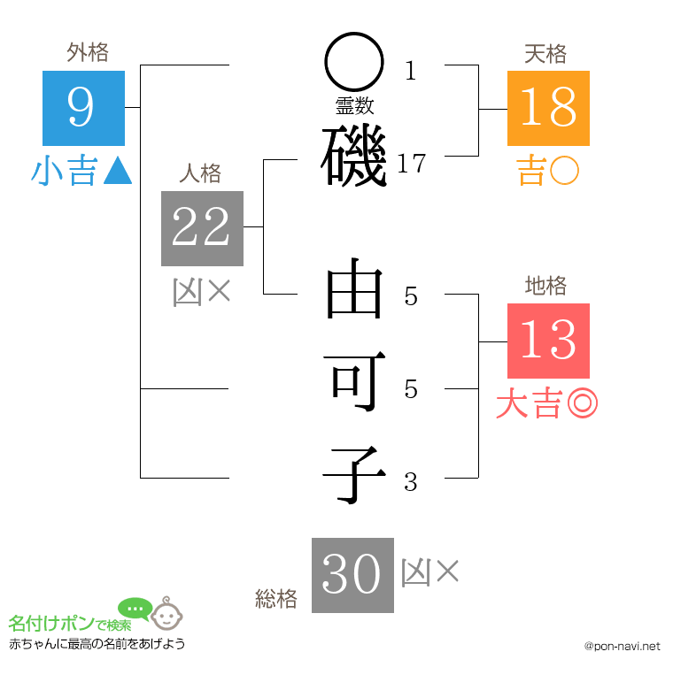 磯 由可子さんの姓名判断結果