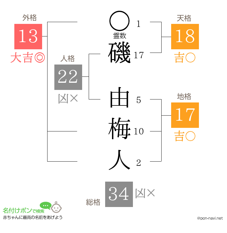 磯 由梅人さんの姓名判断結果