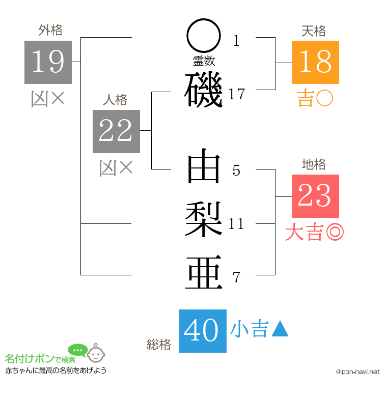 磯 由梨亜さんの姓名判断結果