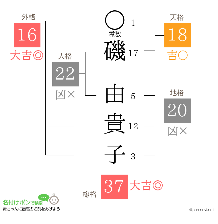 磯 由貴子さんの姓名判断結果