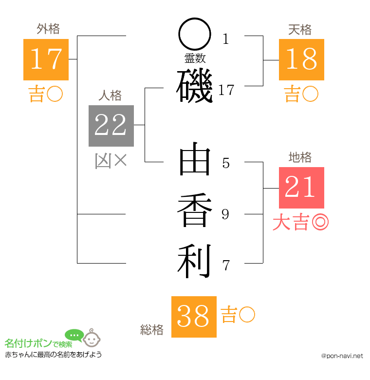 磯 由香利さんの姓名判断結果