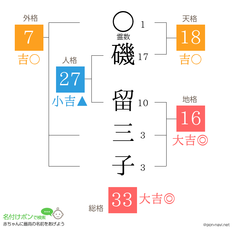 磯 留三子さんの姓名判断結果