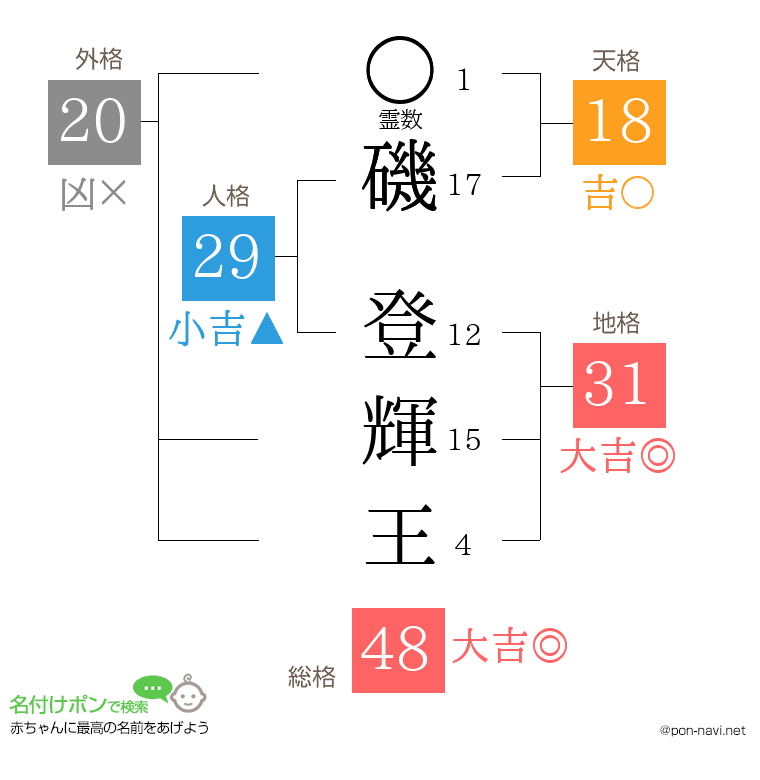磯 登輝王さんの姓名判断結果