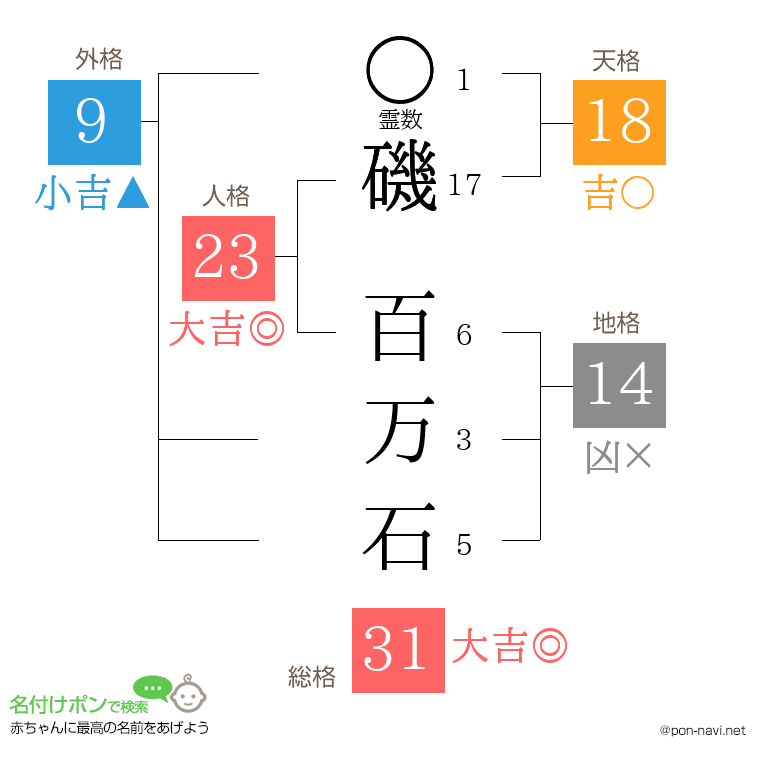 磯 百万石さんの姓名判断結果