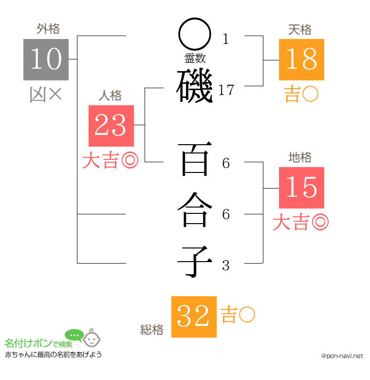磯 百合子さんの姓名判断結果