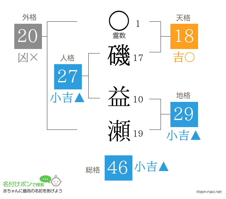 磯 益瀬さんの姓名判断結果
