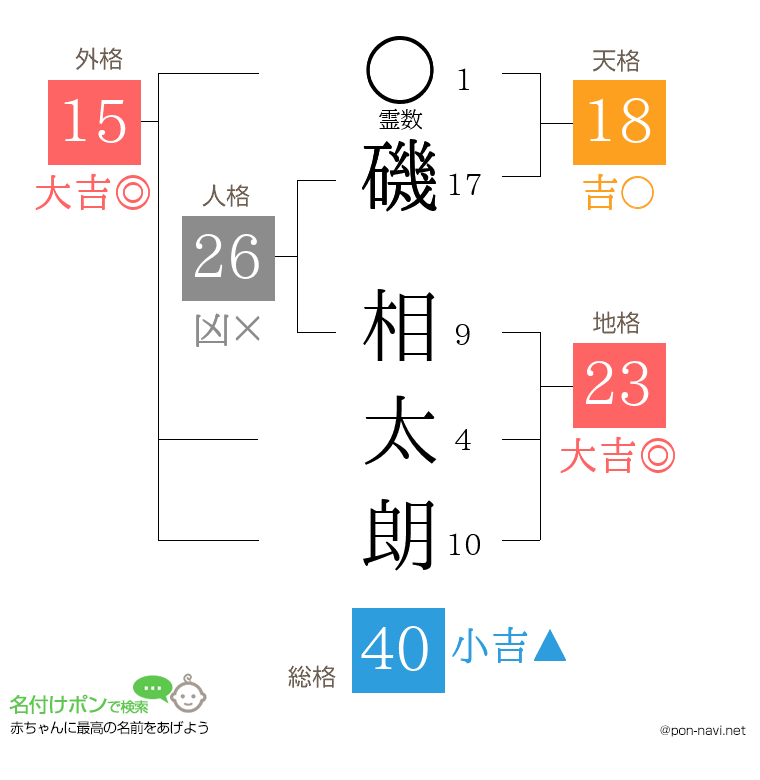 磯 相太朗さんの姓名判断結果