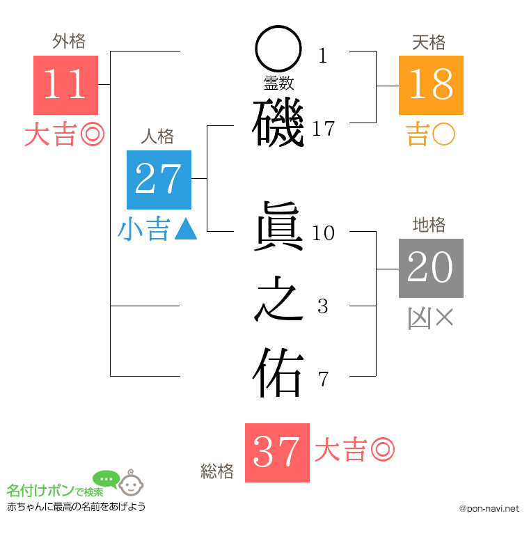 磯 眞之佑さんの姓名判断結果