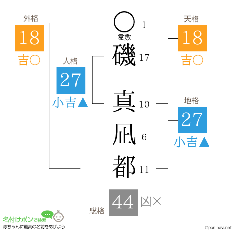 磯 真凪都さんの姓名判断結果