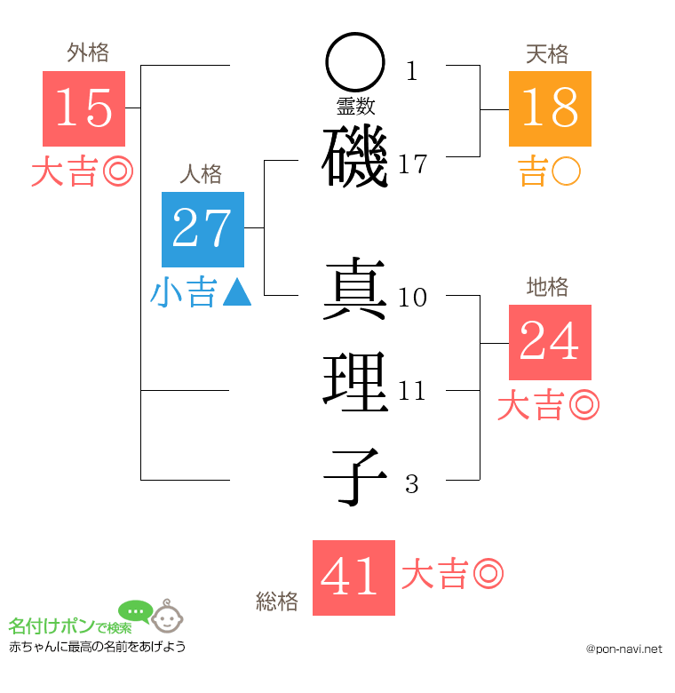 磯 真理子さんの姓名判断結果