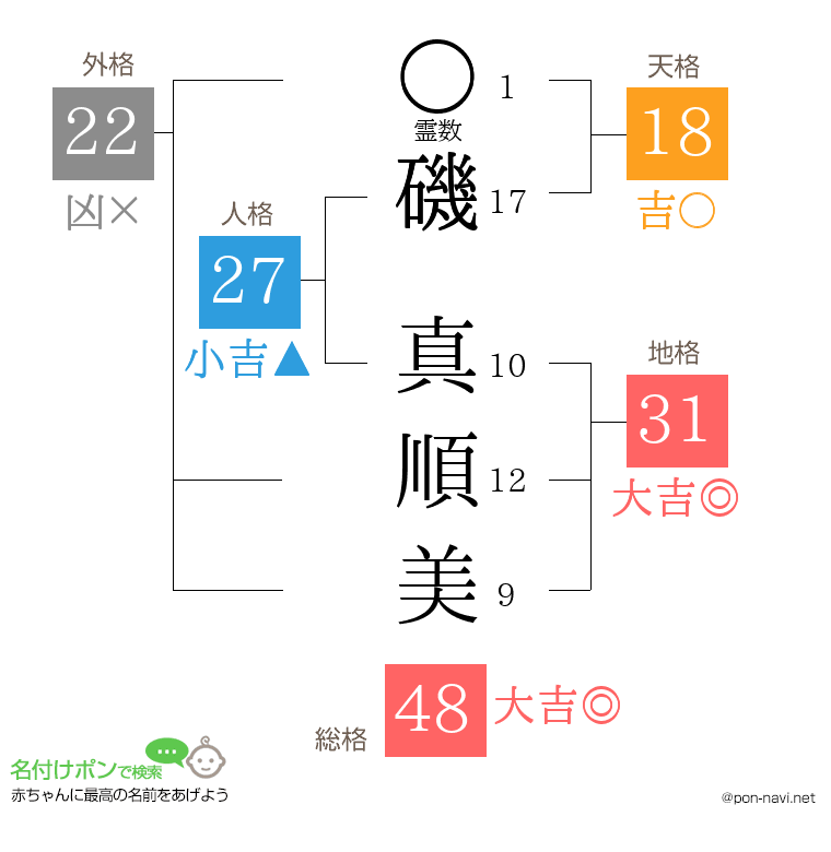 磯 真順美さんの姓名判断結果