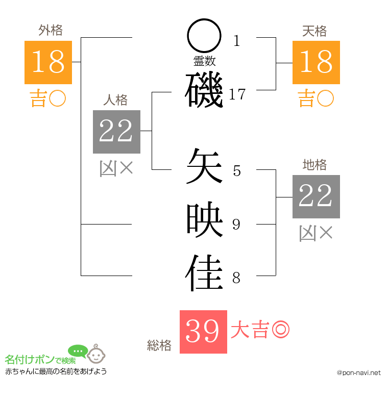 磯 矢映佳さんの姓名判断結果