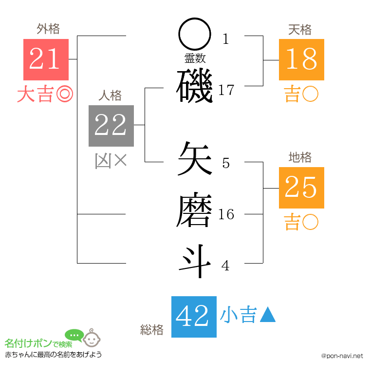 磯 矢磨斗さんの姓名判断結果