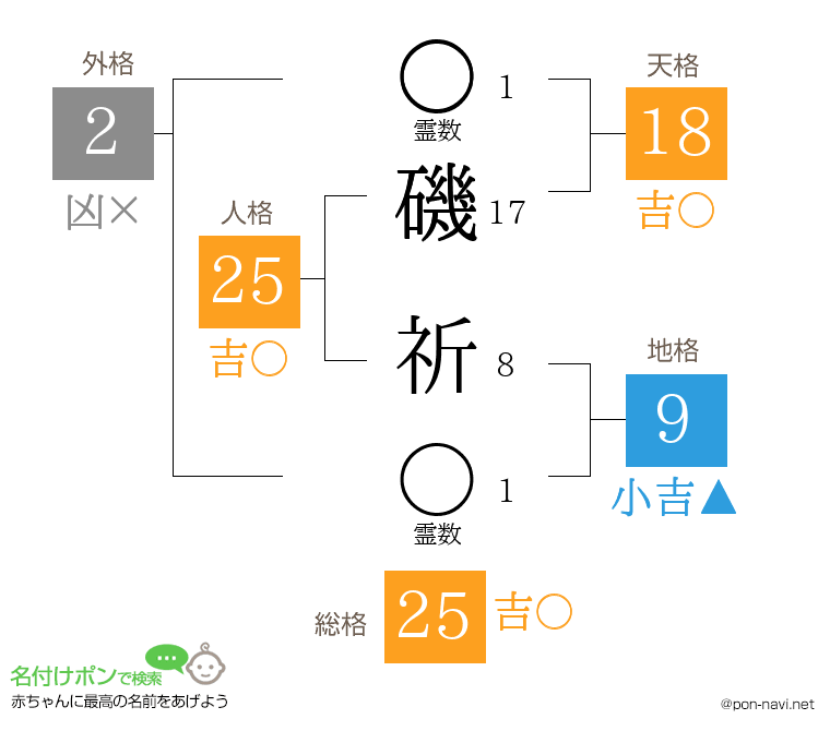 磯 祈さんの姓名判断結果