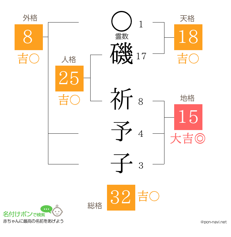 磯 祈予子さんの姓名判断結果