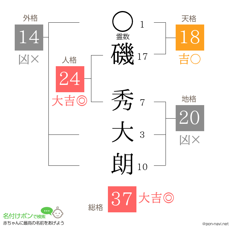磯 秀大朗さんの姓名判断結果