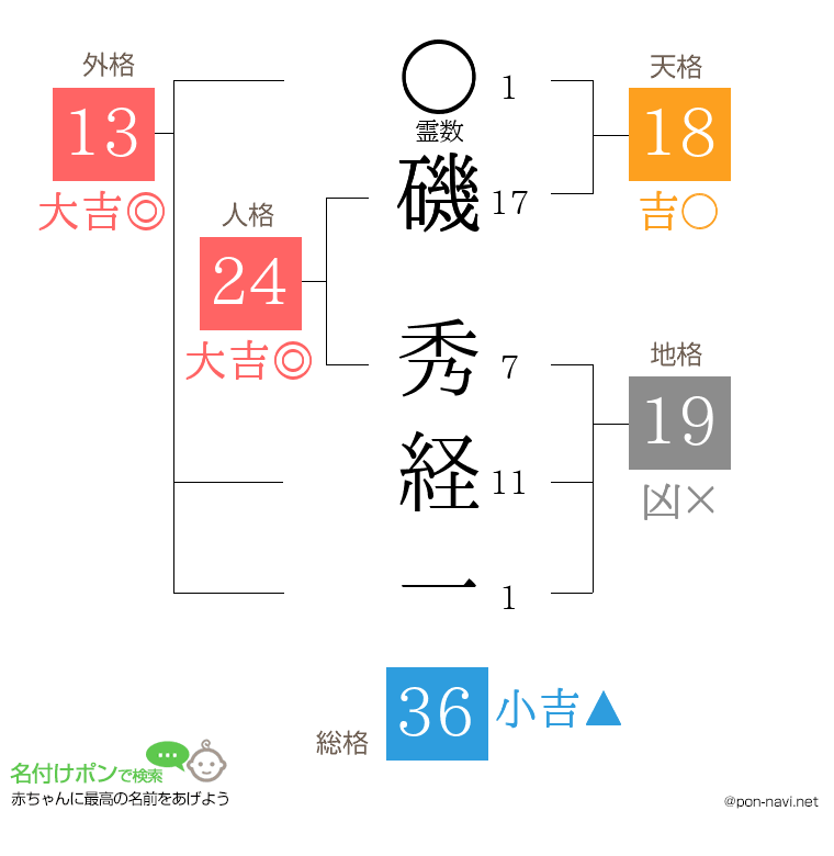 磯 秀経一さんの姓名判断結果