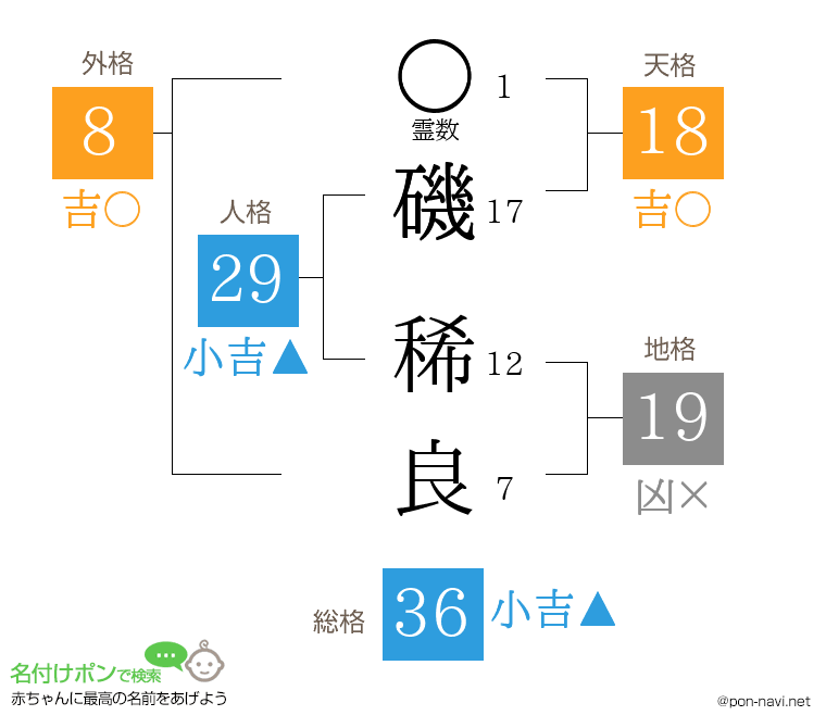 磯 稀良さんの姓名判断結果