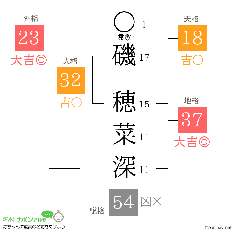 磯 穂菜深さんの姓名判断結果