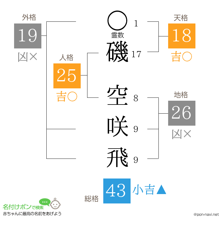 磯 空咲飛さんの姓名判断結果