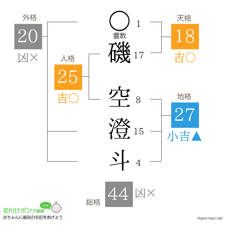 磯 空澄斗さんの姓名判断結果