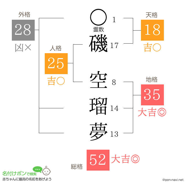 磯 空瑠夢さんの姓名判断結果