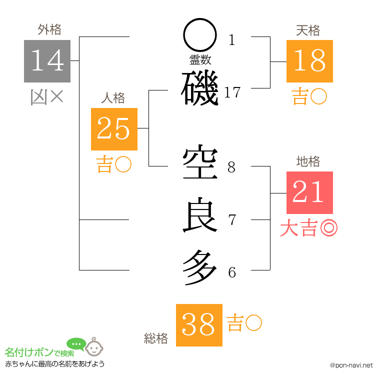 磯 空良多さんの姓名判断結果