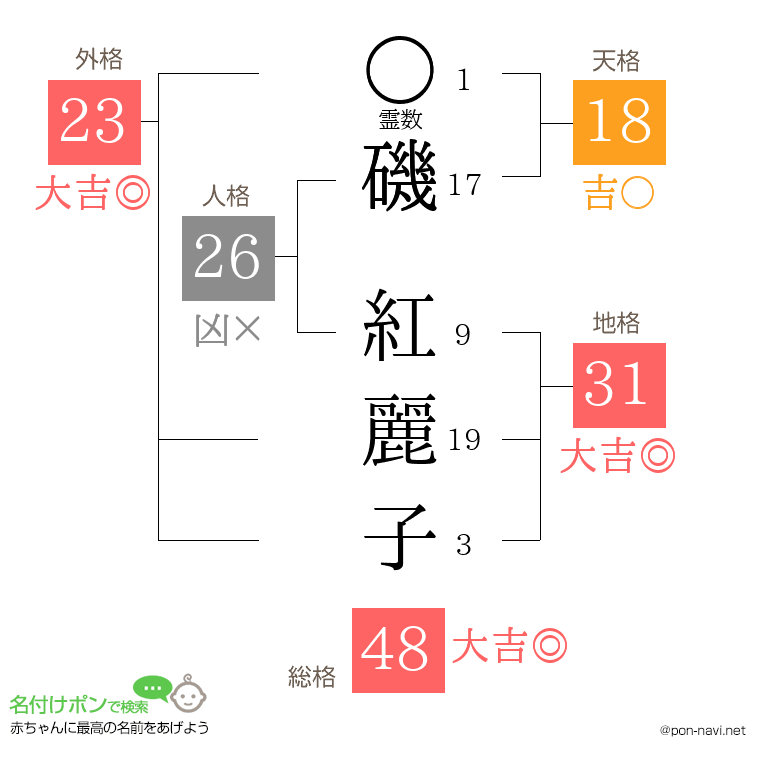 磯 紅麗子さんの姓名判断結果