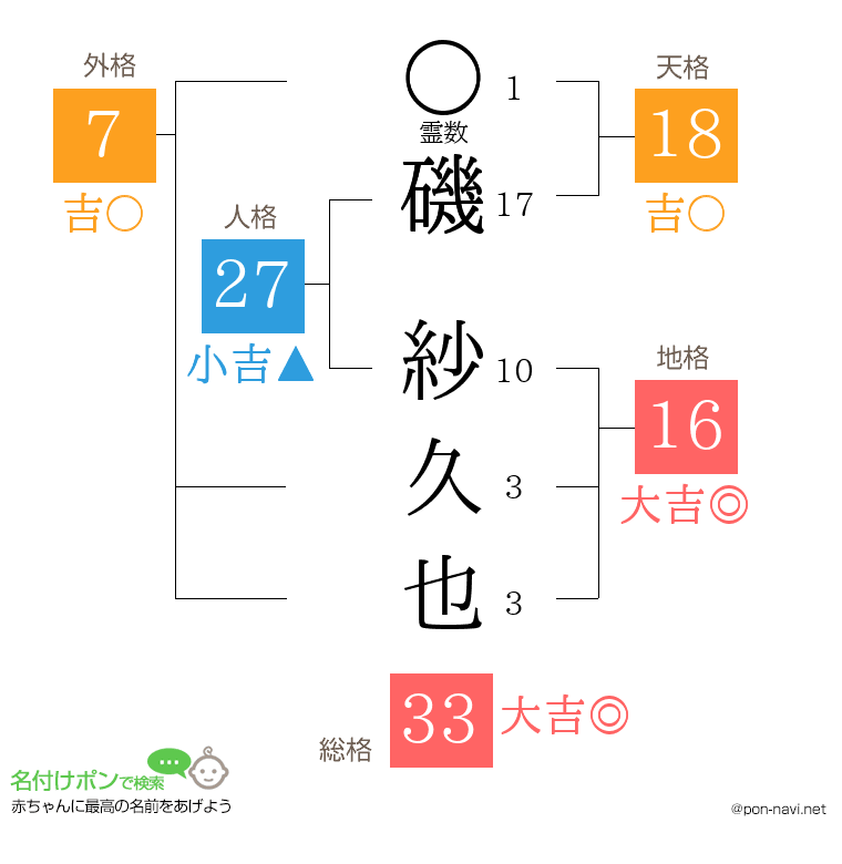磯 紗久也さんの姓名判断結果