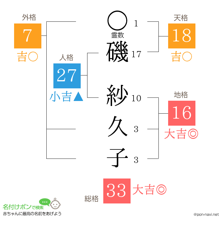 磯 紗久子さんの姓名判断結果
