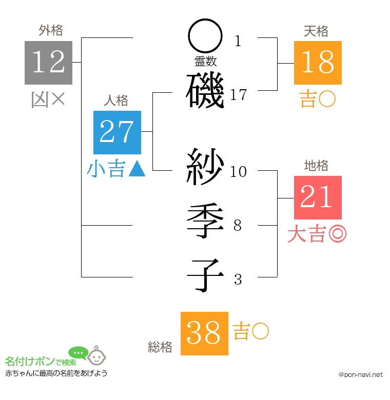 磯 紗季子さんの姓名判断結果