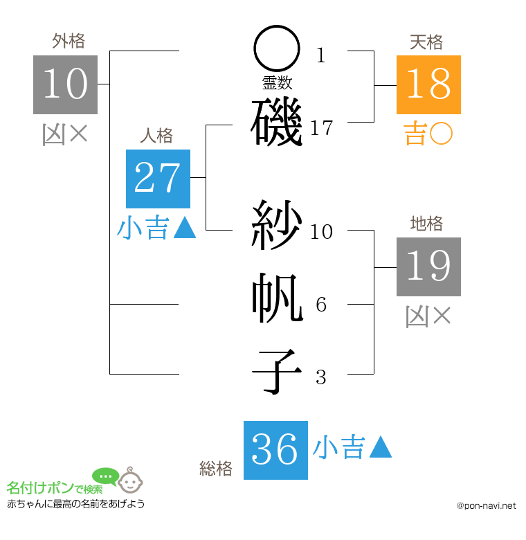 磯 紗帆子さんの姓名判断結果