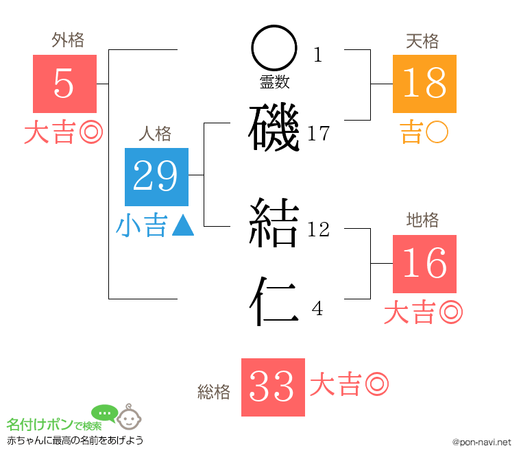 磯 結仁さんの姓名判断結果